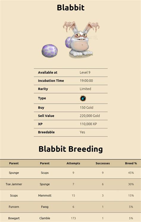 My Singing Monsters Blabbit breeding guide Together with the previously described breeding charts, you can also get Blabbit, Spunge, and Scups by accidental breedings. . How to breed blabbit